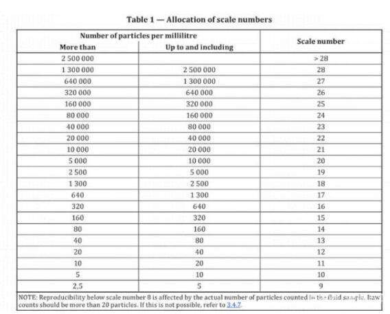 润滑油油况在线监测与油液清洁度标准(图3)